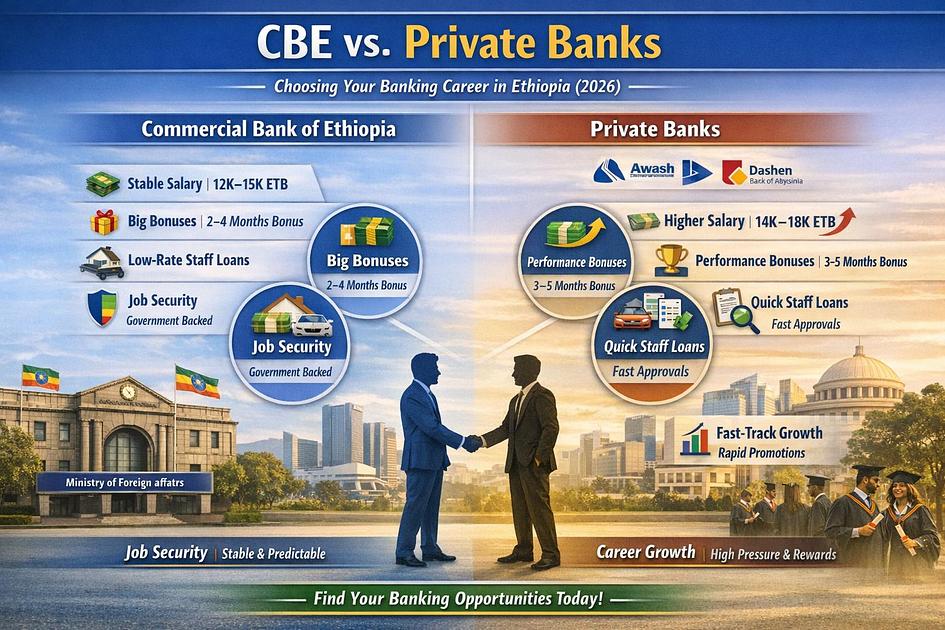 CBE vs. Private Banks: 2026 Salary & Benefits Guide for Ethiopia